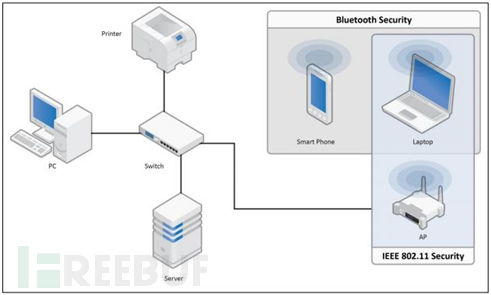 車載藍牙網絡安全技術及其網絡服務分析
